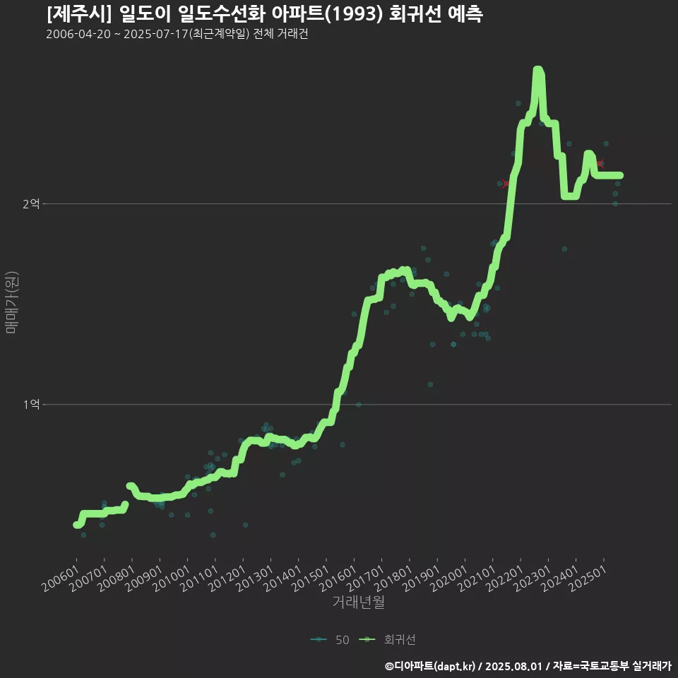 [제주시] 일도이 일도수선화 아파트(1993) 회귀선 예측