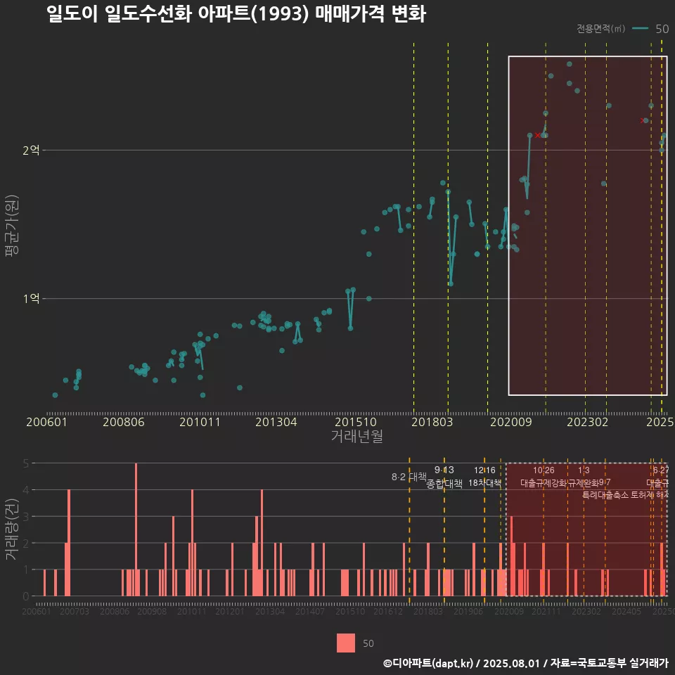 일도이 일도수선화 아파트(1993) 매매가격 변화