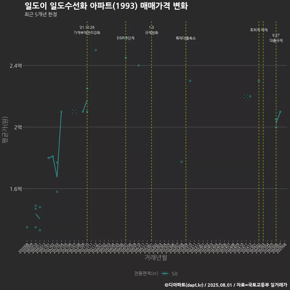 일도이 일도수선화 아파트(1993) 매매가격 변화
