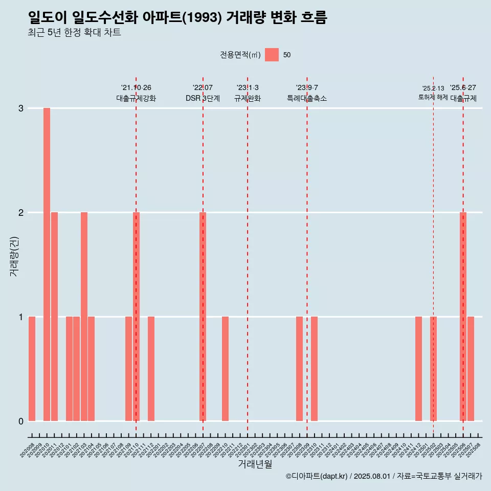 일도이 일도수선화 아파트(1993) 거래량 변화 흐름