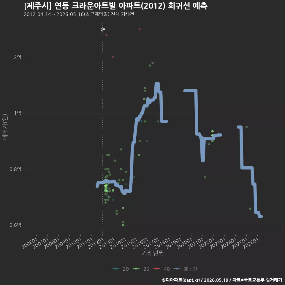 [제주시] 연동 크라운아트빌 아파트(2012) 회귀선 예측