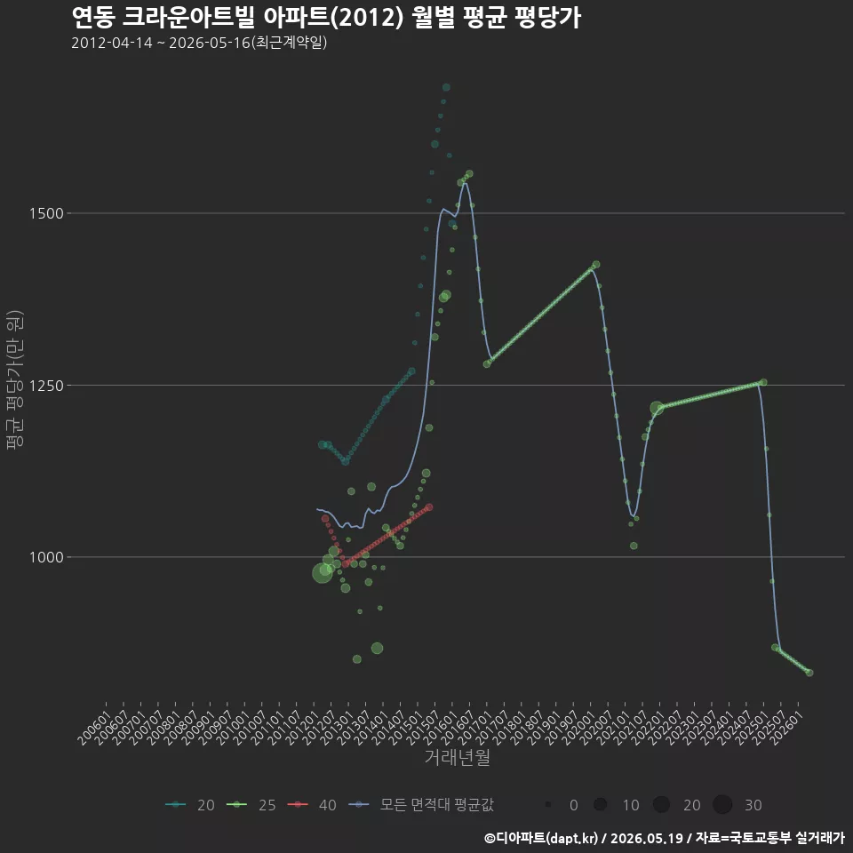 연동 크라운아트빌 아파트(2012) 월별 평균 평당가