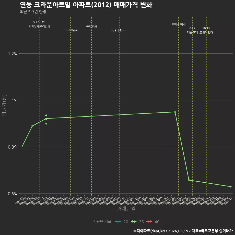 연동 크라운아트빌 아파트(2012) 매매가격 변화