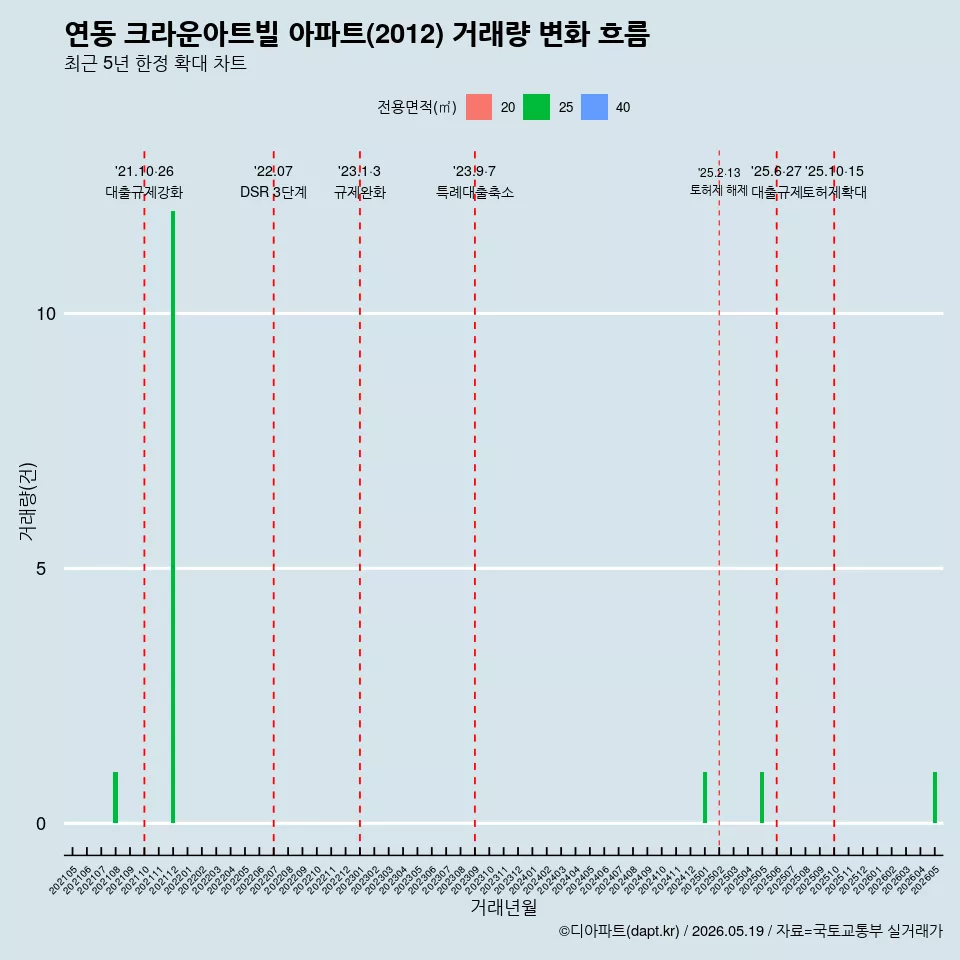 연동 크라운아트빌 아파트(2012) 거래량 변화 흐름