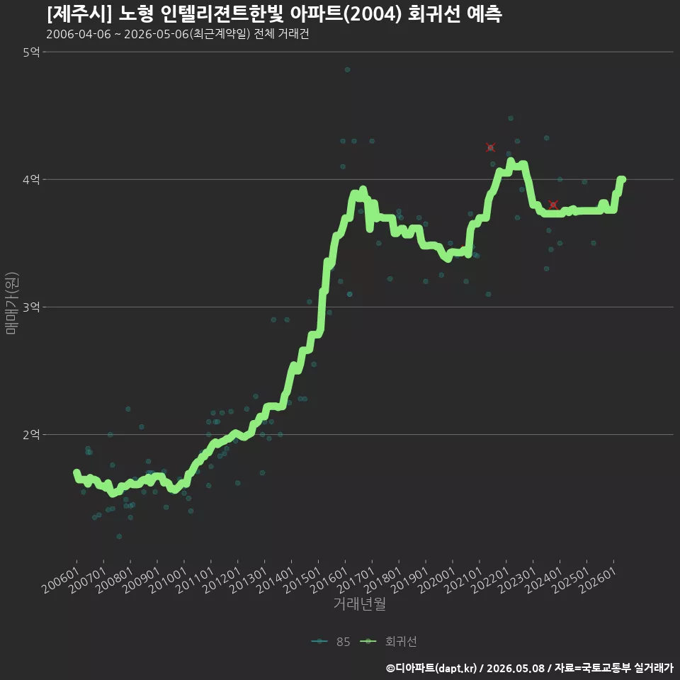 [제주시] 노형 인텔리젼트한빛 아파트(2004) 회귀선 예측