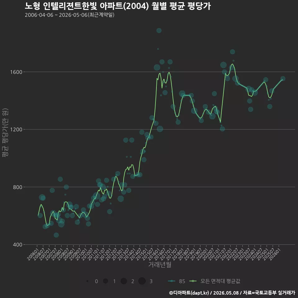 노형 인텔리젼트한빛 아파트(2004) 월별 평균 평당가