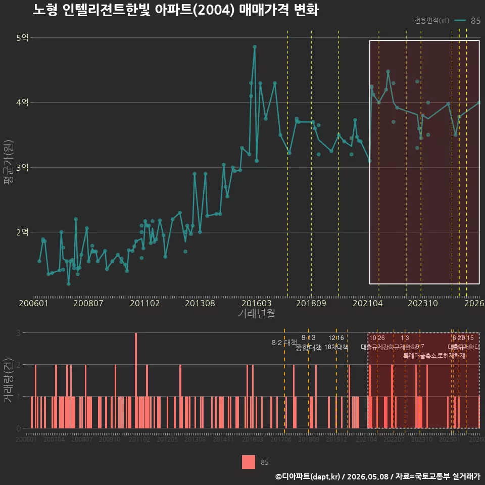 노형 인텔리젼트한빛 아파트(2004) 매매가격 변화