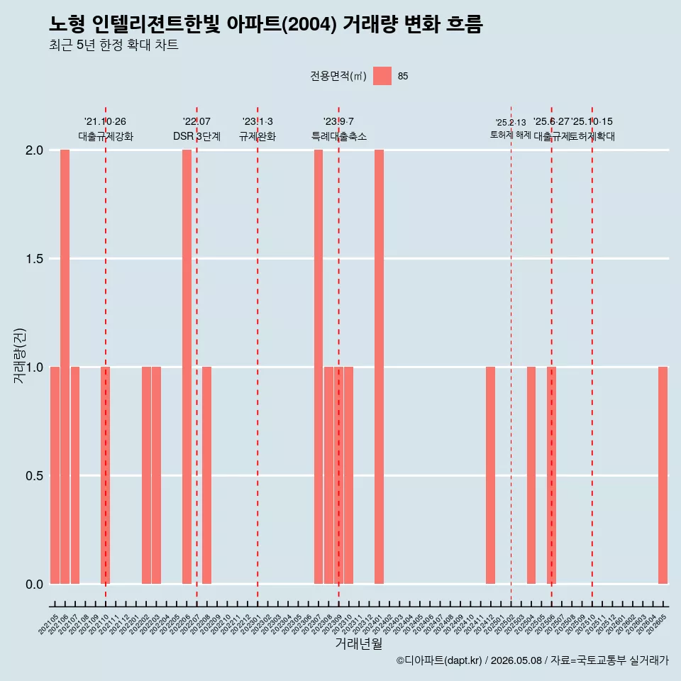 노형 인텔리젼트한빛 아파트(2004) 거래량 변화 흐름