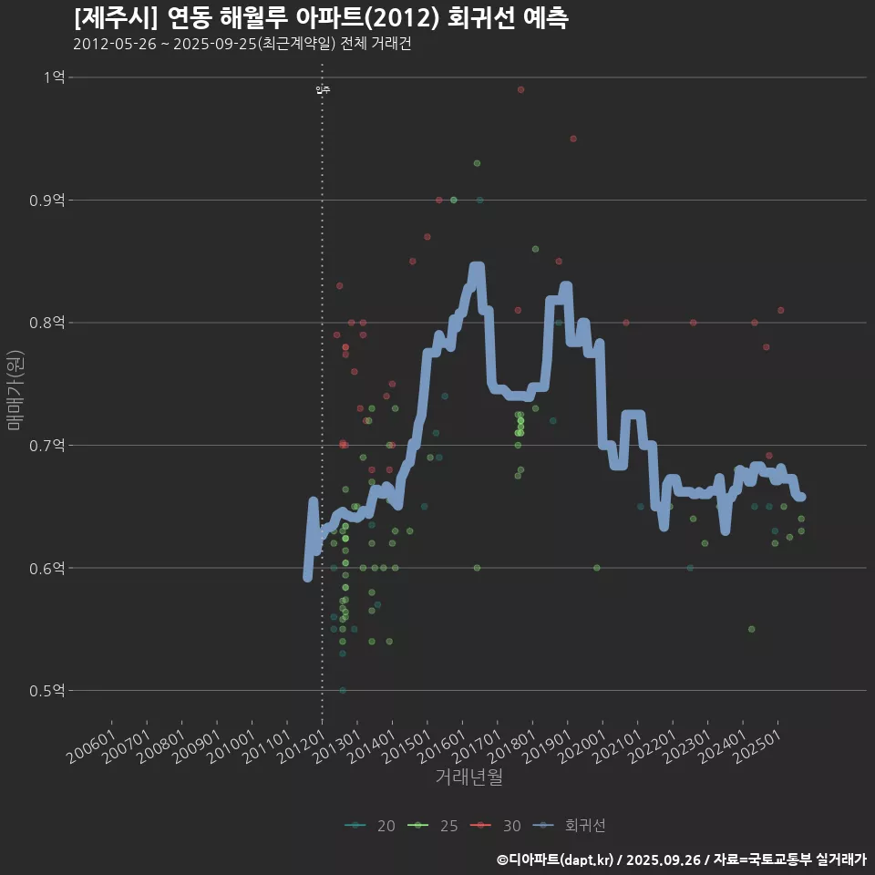 [제주시] 연동 해월루 아파트(2012) 회귀선 예측