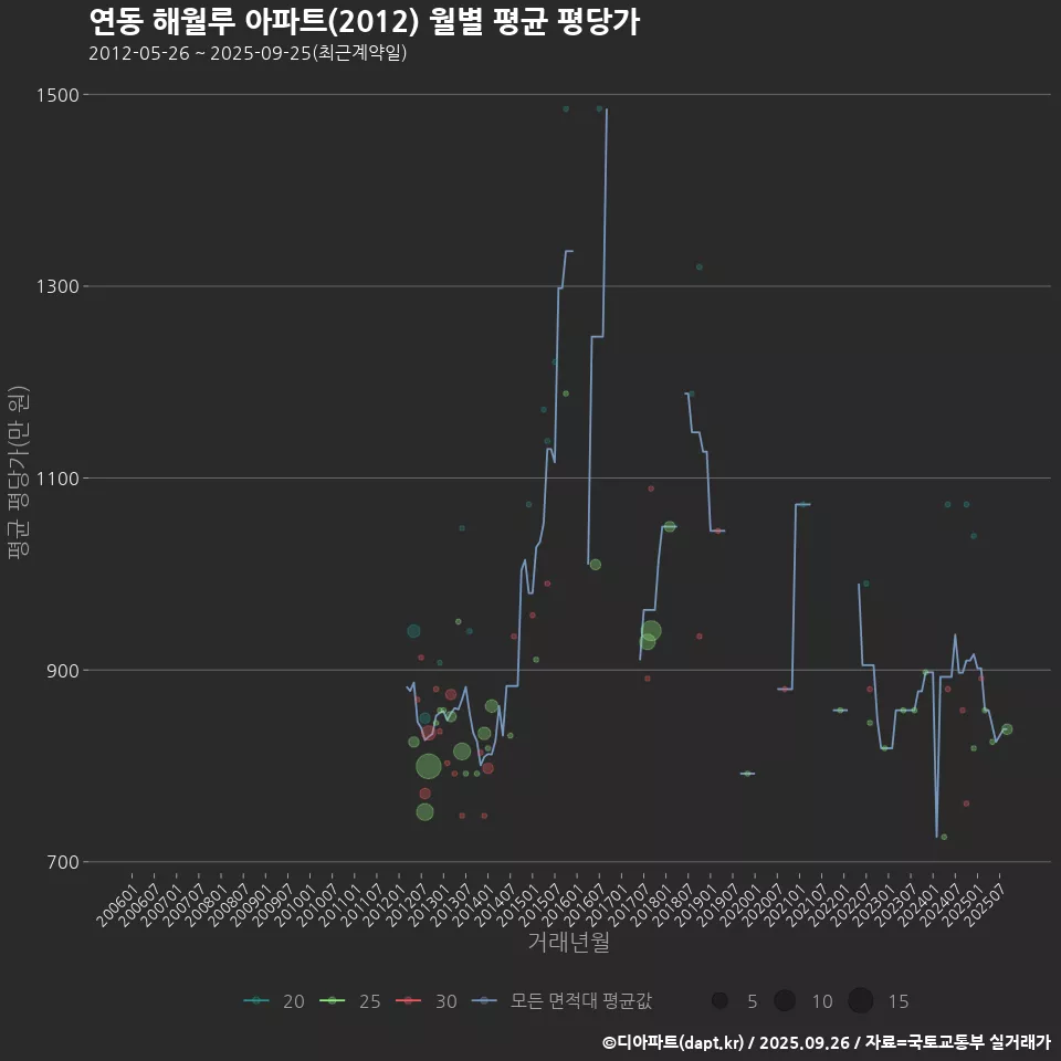 연동 해월루 아파트(2012) 월별 평균 평당가
