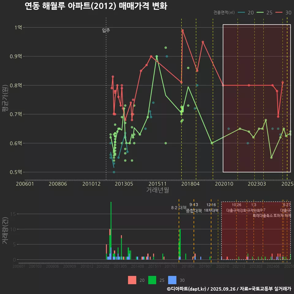 연동 해월루 아파트(2012) 매매가격 변화