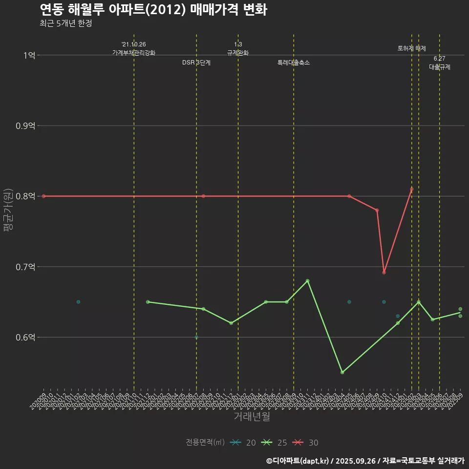 연동 해월루 아파트(2012) 매매가격 변화