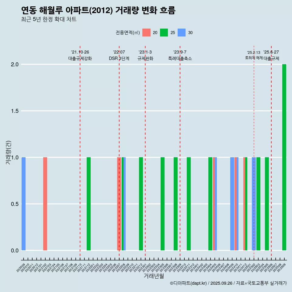 연동 해월루 아파트(2012) 거래량 변화 흐름