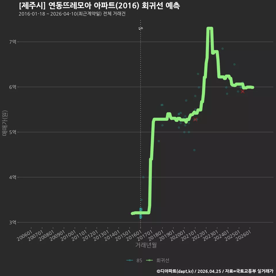 [제주시] 연동뜨레모아 아파트(2016) 회귀선 예측