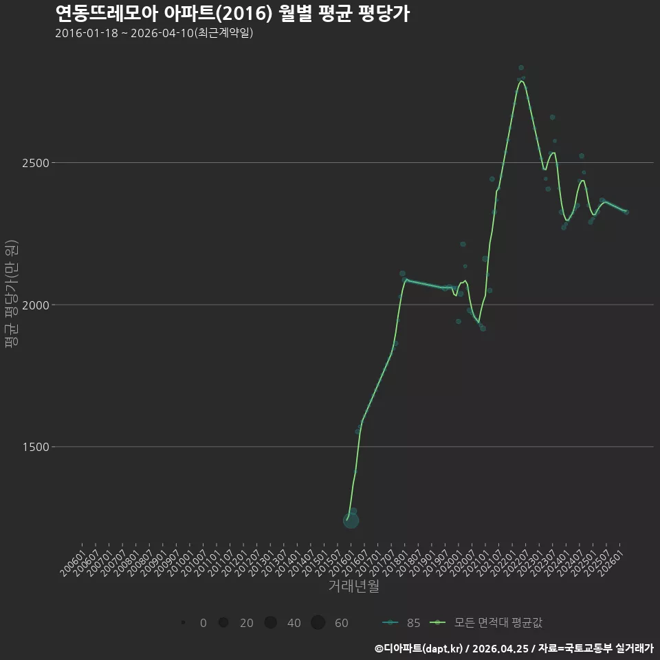 연동뜨레모아 아파트(2016) 월별 평균 평당가