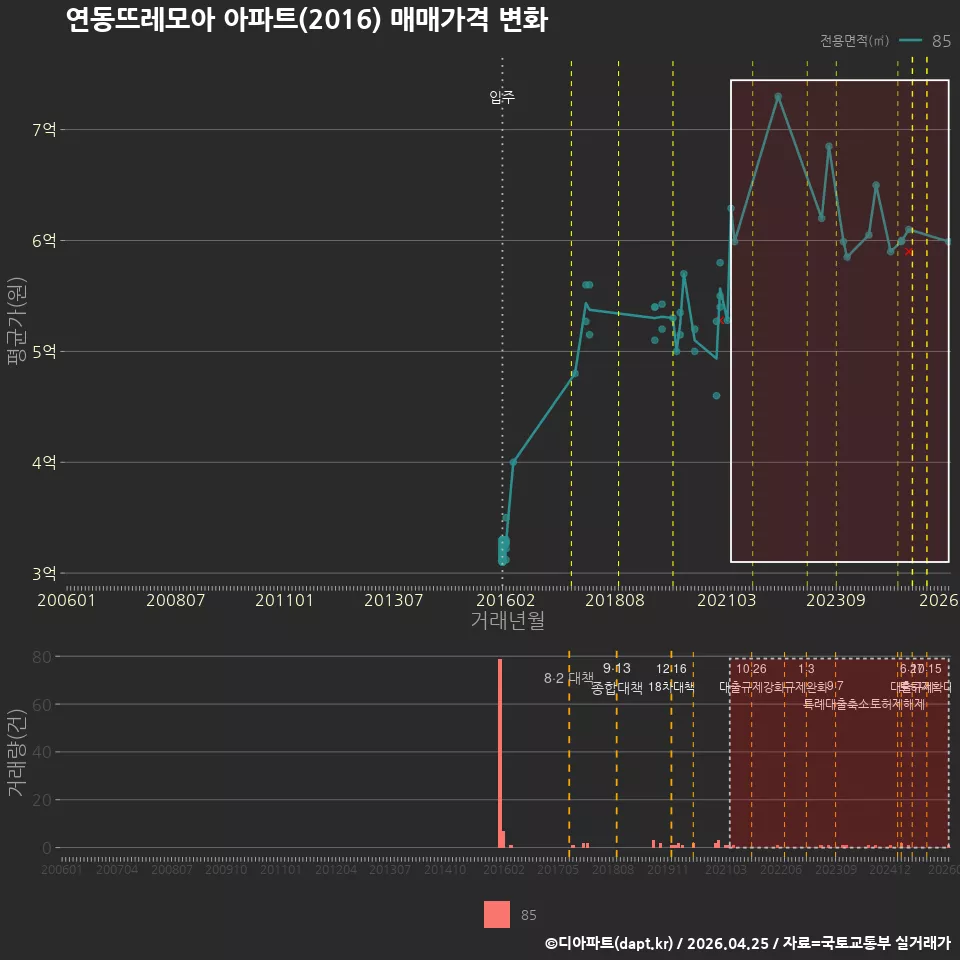 연동뜨레모아 아파트(2016) 매매가격 변화