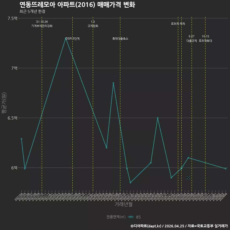 연동뜨레모아 아파트(2016) 매매가격 변화