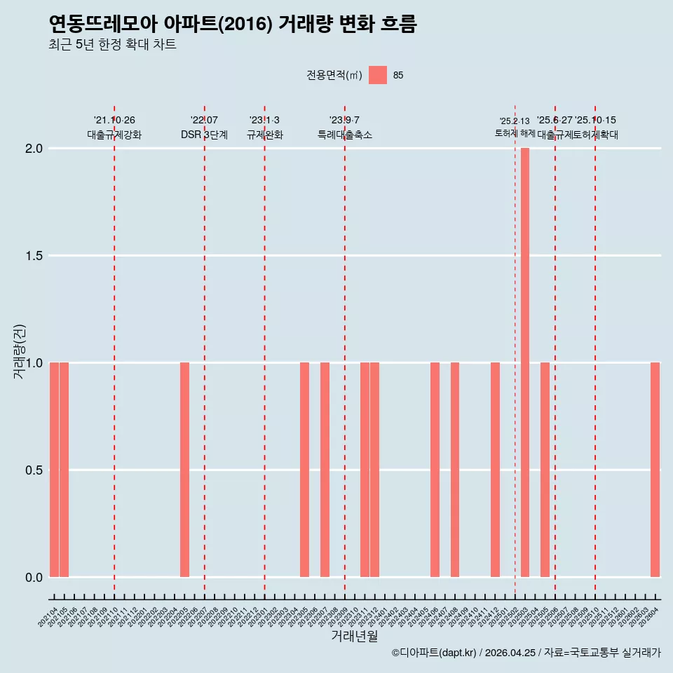 연동뜨레모아 아파트(2016) 거래량 변화 흐름