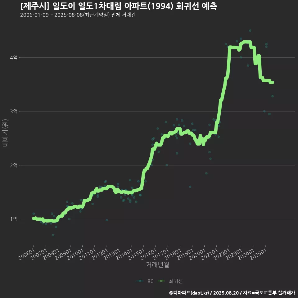 [제주시] 일도이 일도1차대림 아파트(1994) 회귀선 예측