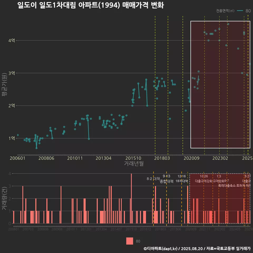 일도이 일도1차대림 아파트(1994) 매매가격 변화