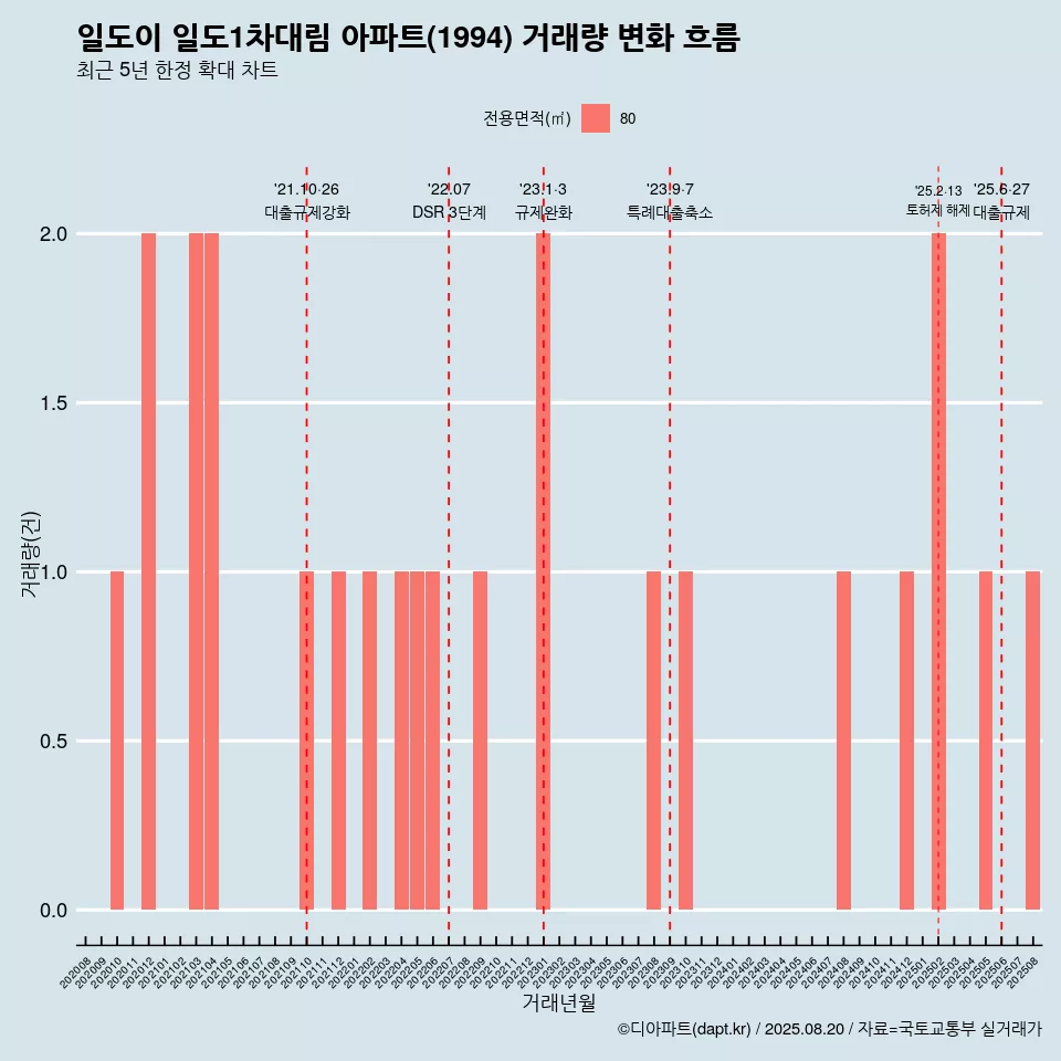 일도이 일도1차대림 아파트(1994) 거래량 변화 흐름