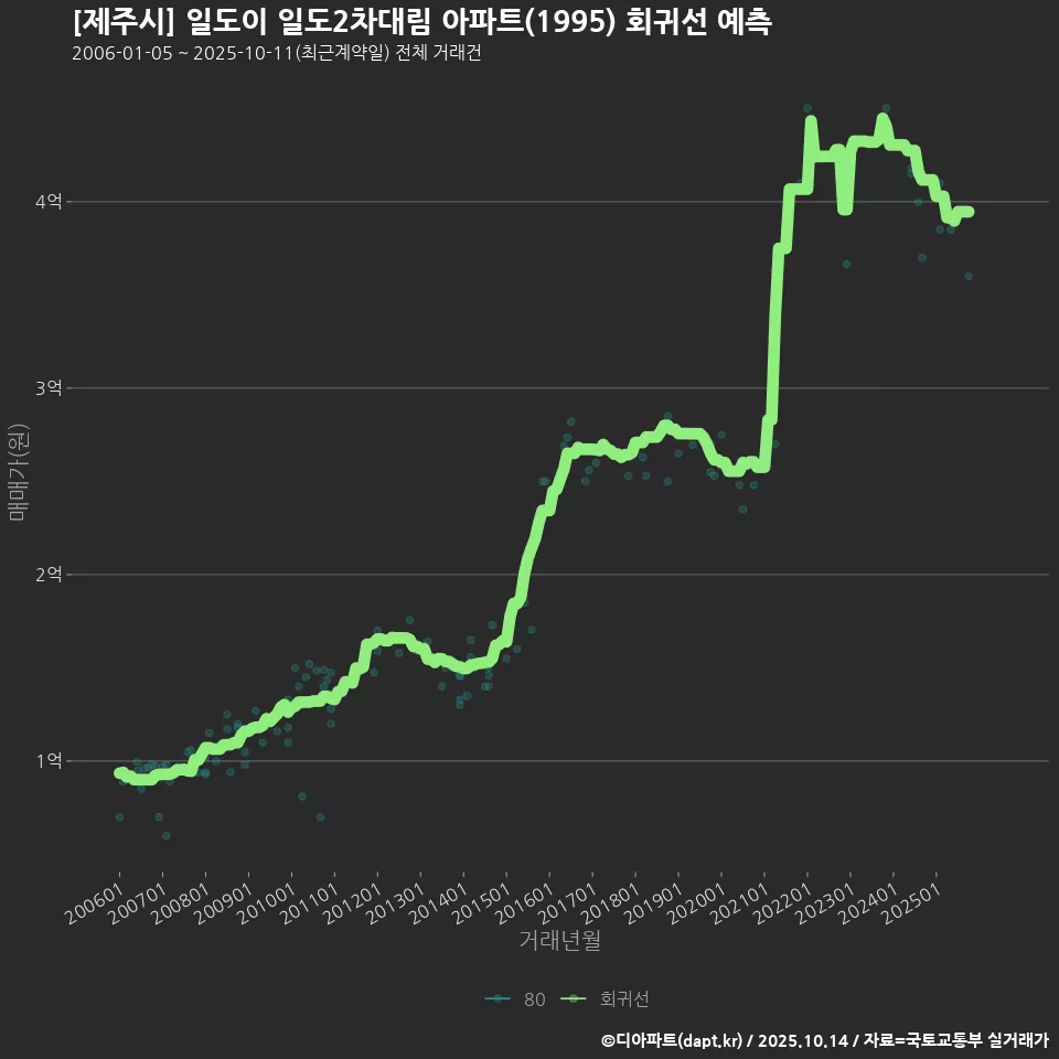 [제주시] 일도이 일도2차대림 아파트(1995) 회귀선 예측