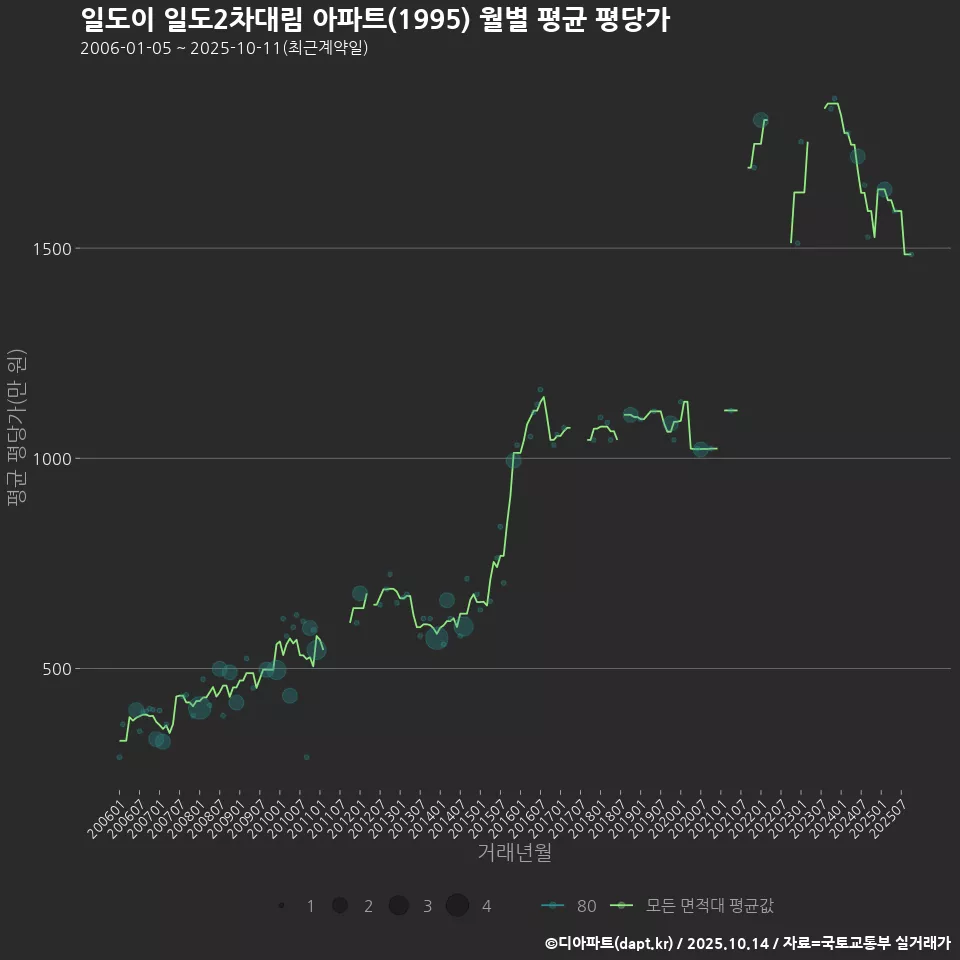 일도이 일도2차대림 아파트(1995) 월별 평균 평당가