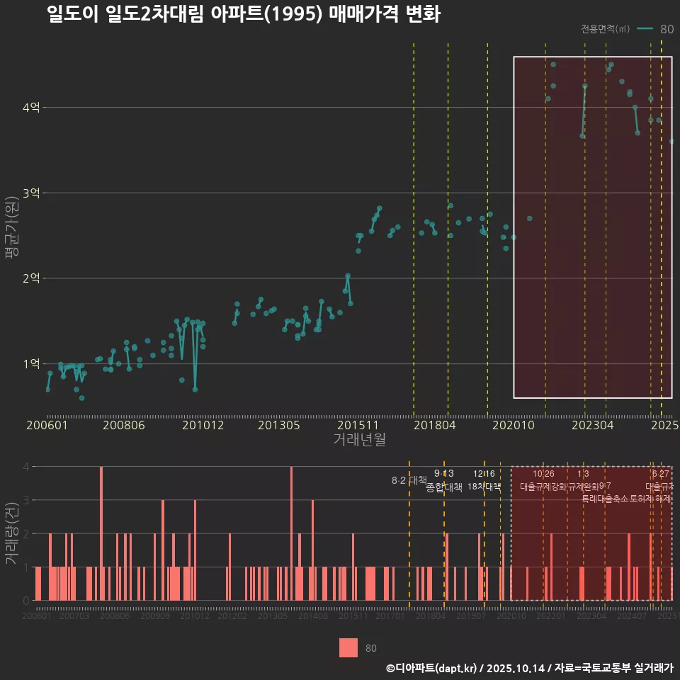 일도이 일도2차대림 아파트(1995) 매매가격 변화