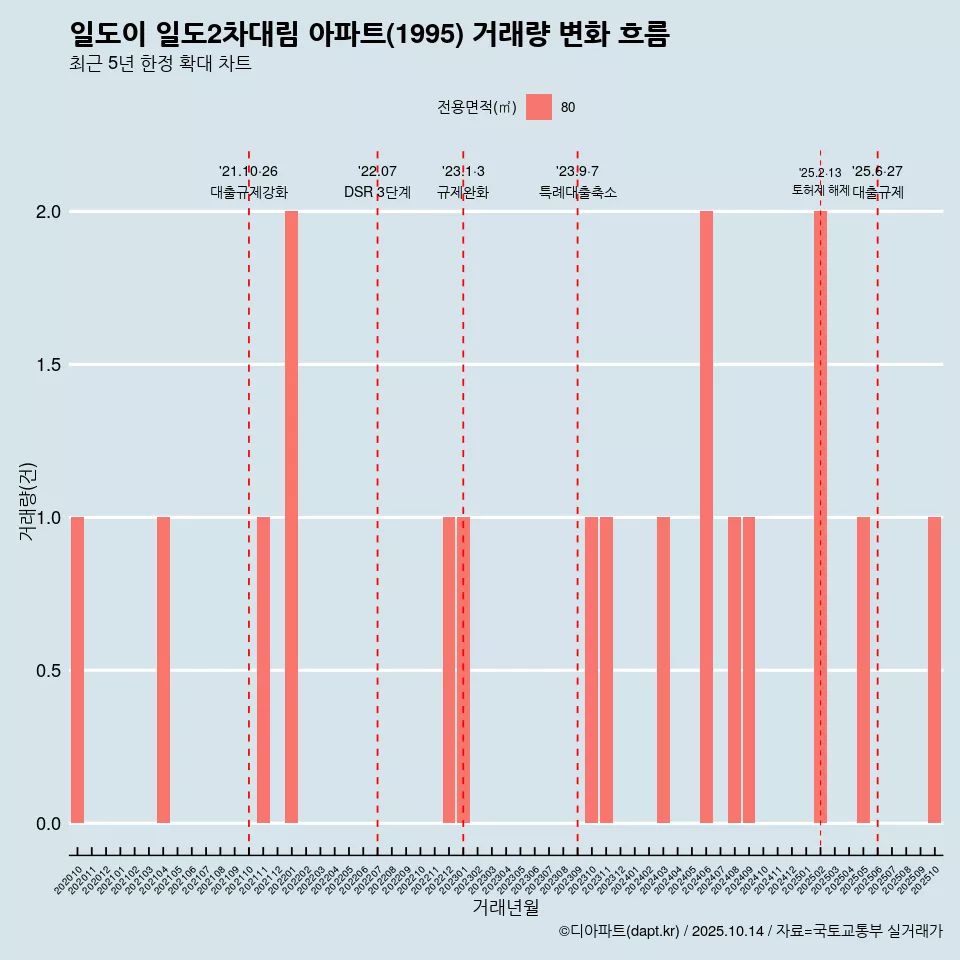 일도이 일도2차대림 아파트(1995) 거래량 변화 흐름