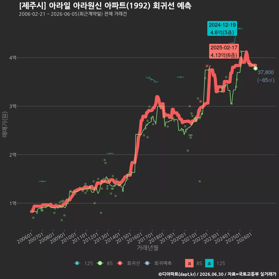 [제주시] 아라일 아라원신 아파트(1992) 회귀선 예측
