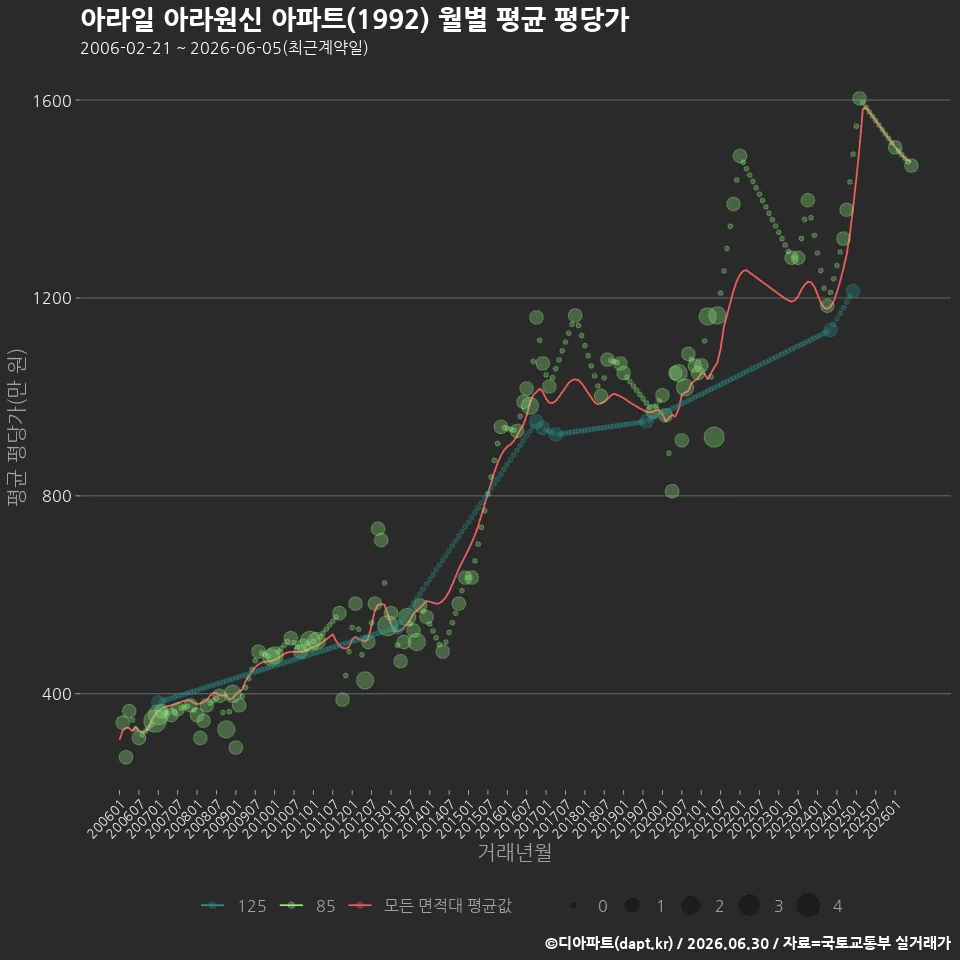 아라일 아라원신 아파트(1992) 월별 평균 평당가