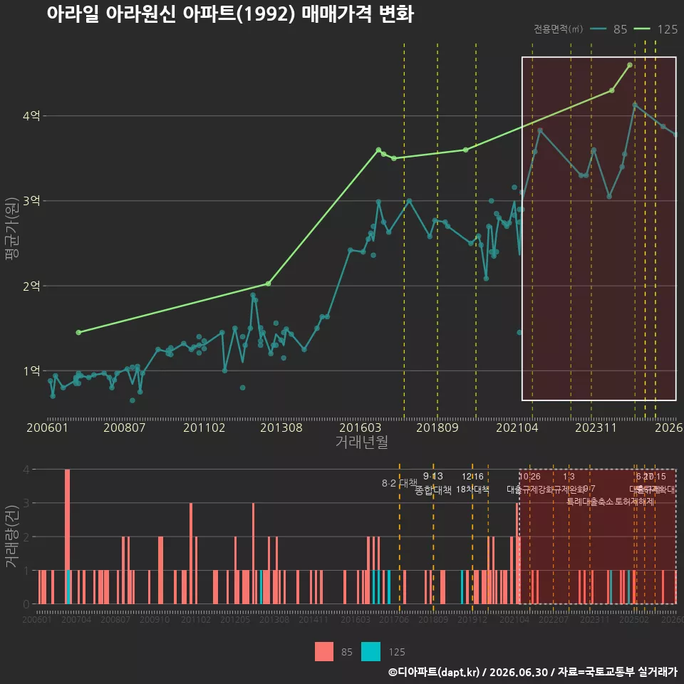 아라일 아라원신 아파트(1992) 매매가격 변화