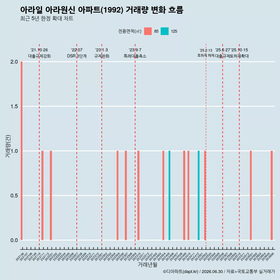 아라일 아라원신 아파트(1992) 거래량 변화 흐름