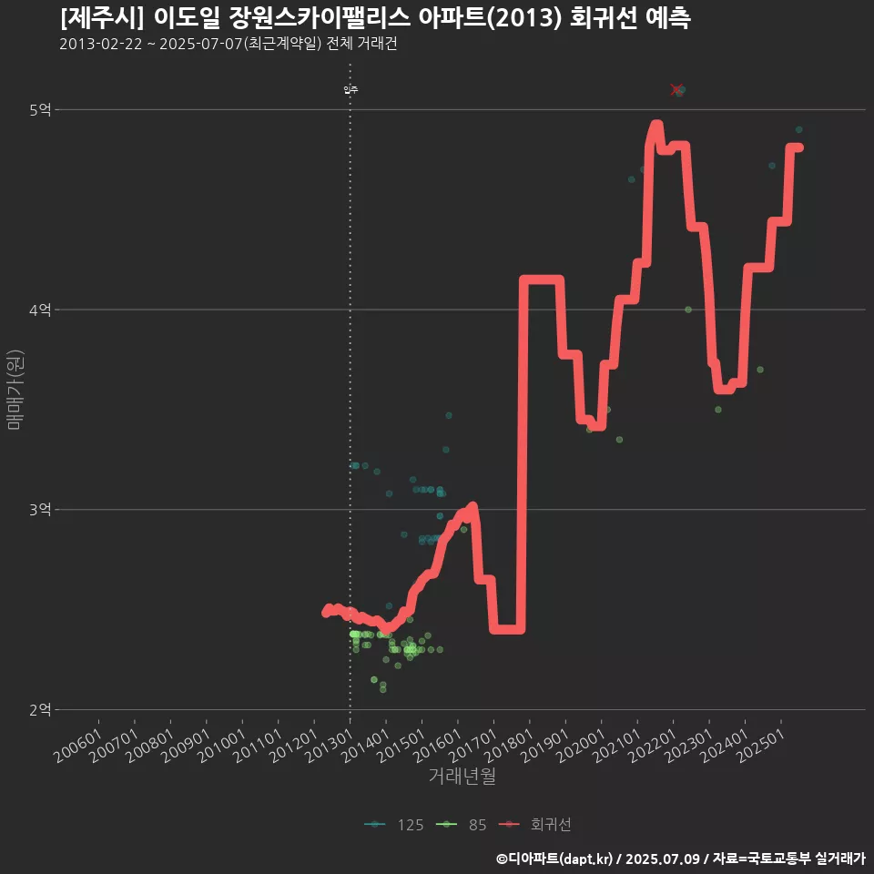 [제주시] 이도일 장원스카이팰리스 아파트(2013) 회귀선 예측