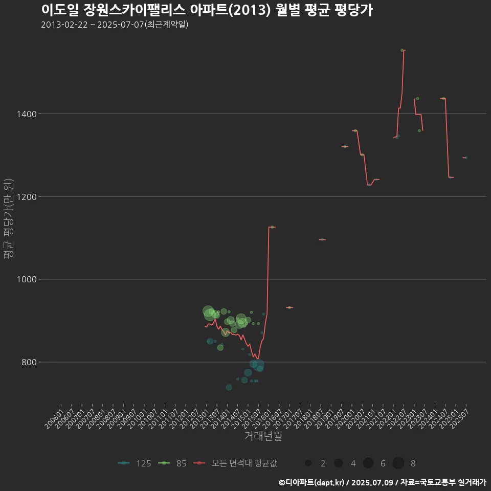 이도일 장원스카이팰리스 아파트(2013) 월별 평균 평당가