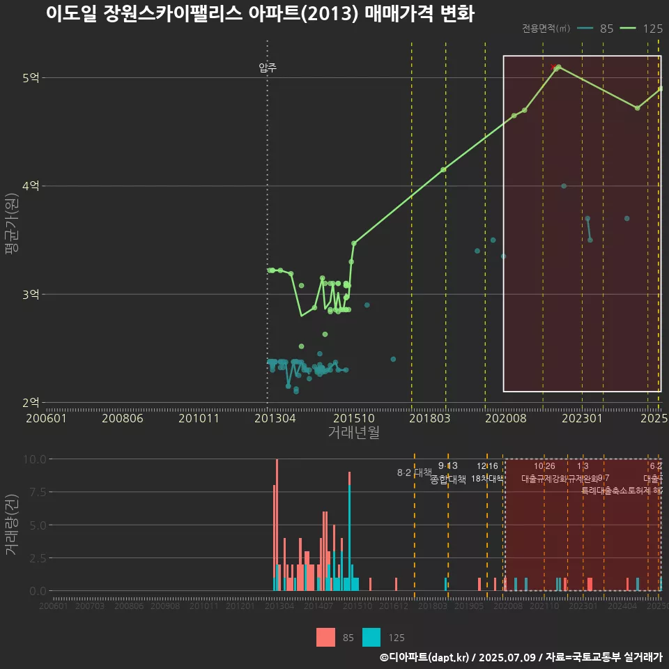 이도일 장원스카이팰리스 아파트(2013) 매매가격 변화