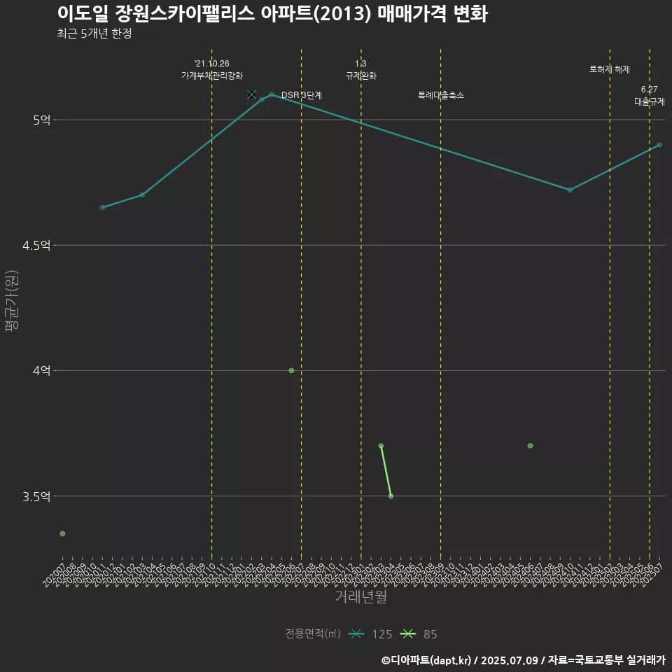 이도일 장원스카이팰리스 아파트(2013) 매매가격 변화