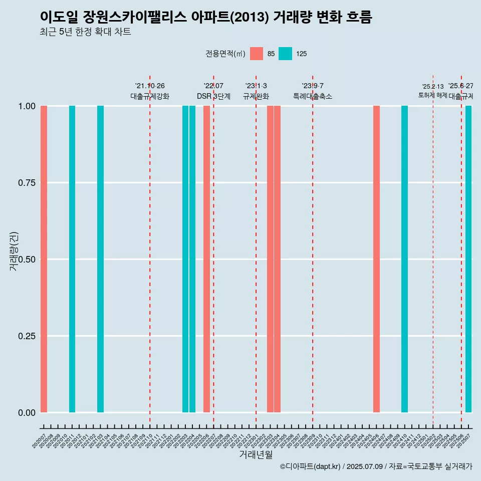 이도일 장원스카이팰리스 아파트(2013) 거래량 변화 흐름