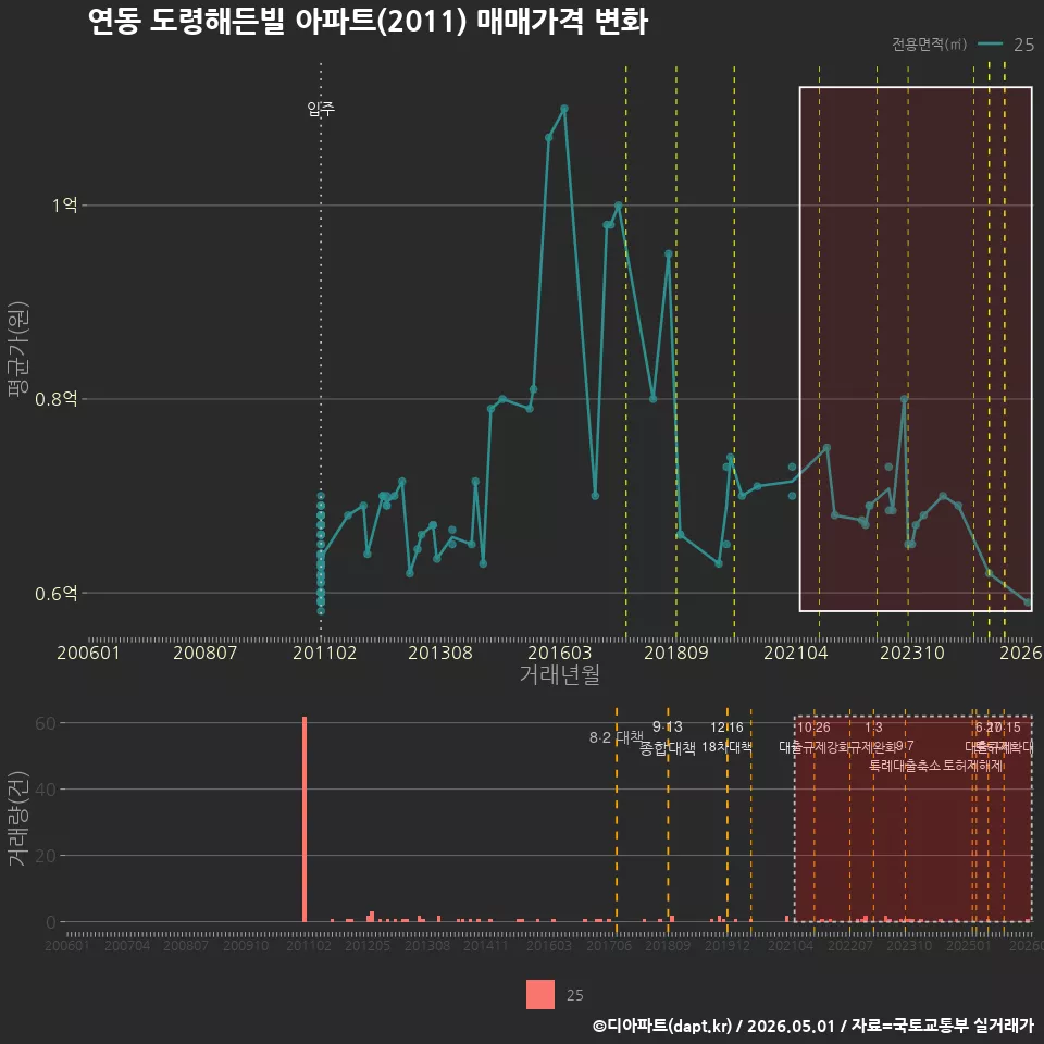연동 도령해든빌 아파트(2011) 매매가격 변화