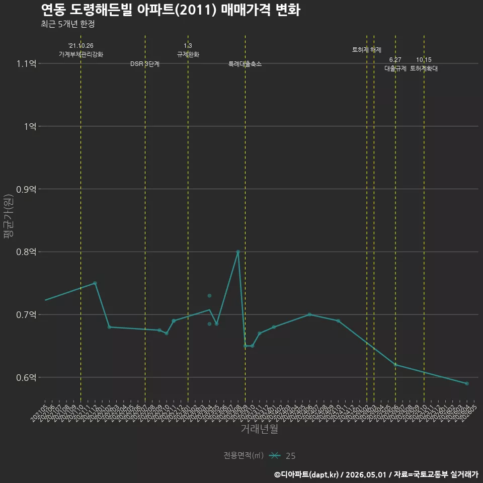 연동 도령해든빌 아파트(2011) 매매가격 변화