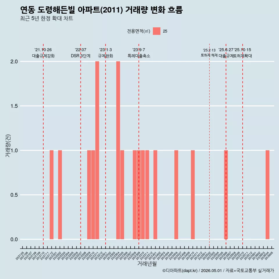 연동 도령해든빌 아파트(2011) 거래량 변화 흐름