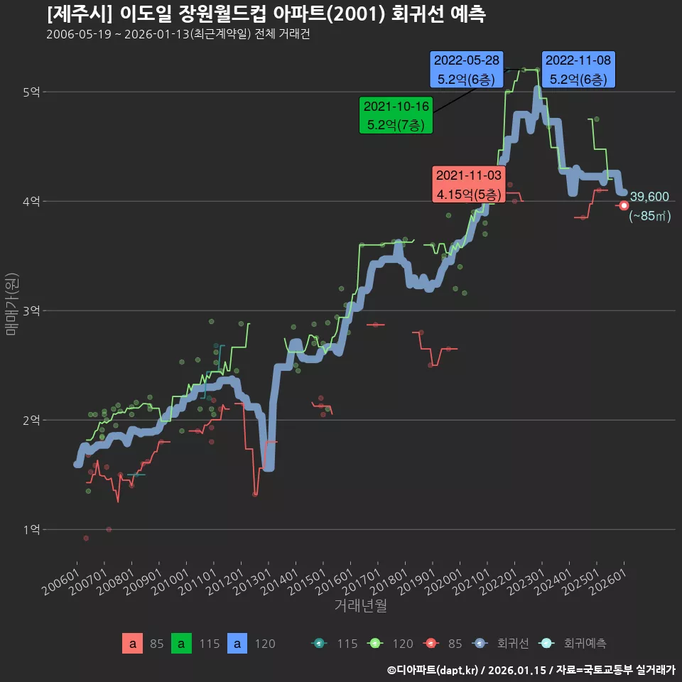[제주시] 이도일 장원월드컵 아파트(2001) 회귀선 예측