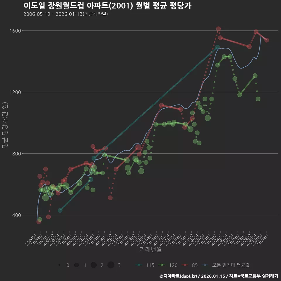 이도일 장원월드컵 아파트(2001) 월별 평균 평당가