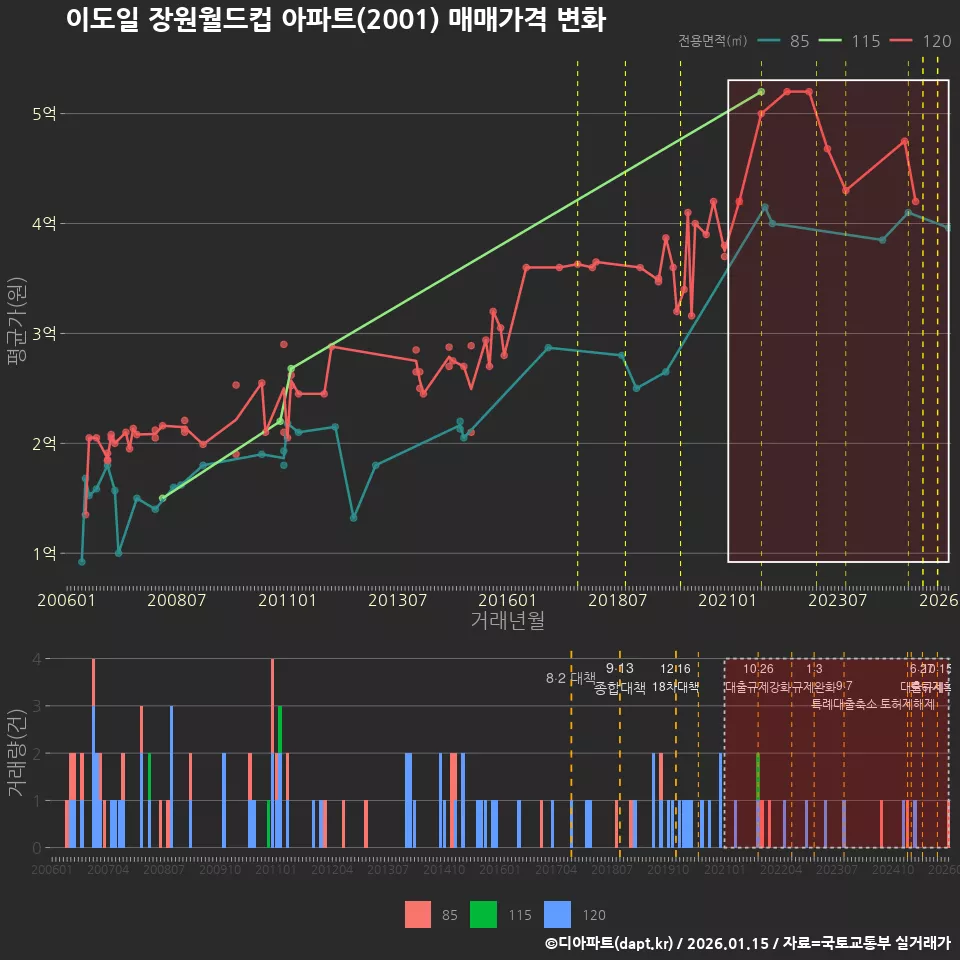 이도일 장원월드컵 아파트(2001) 매매가격 변화