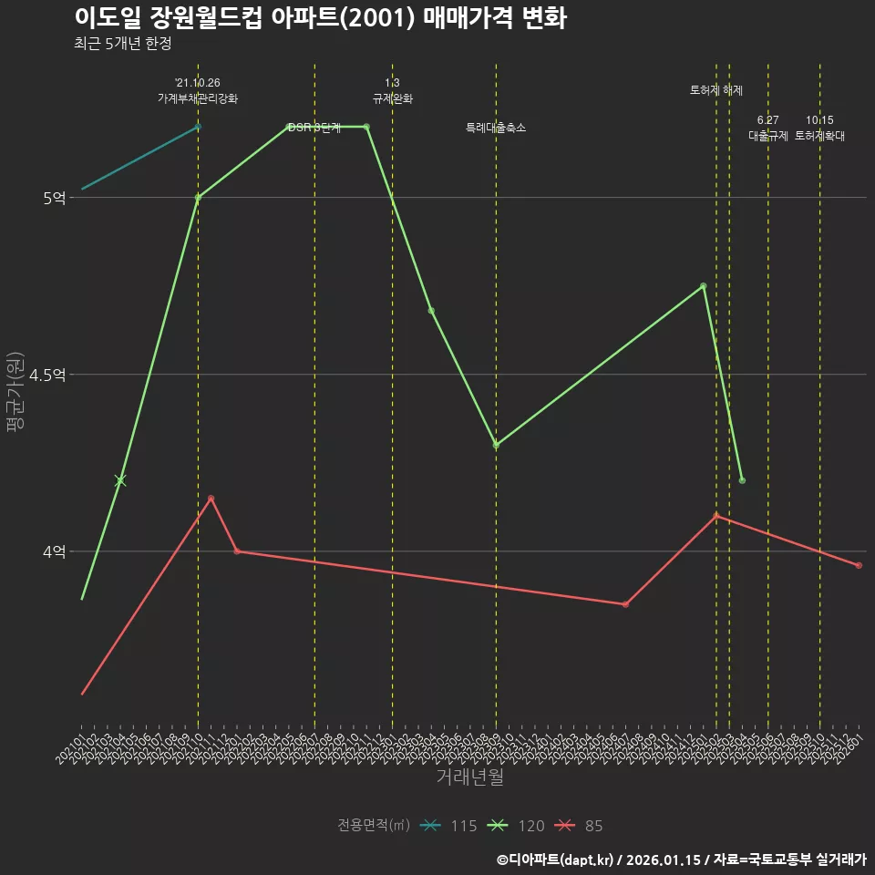 이도일 장원월드컵 아파트(2001) 매매가격 변화