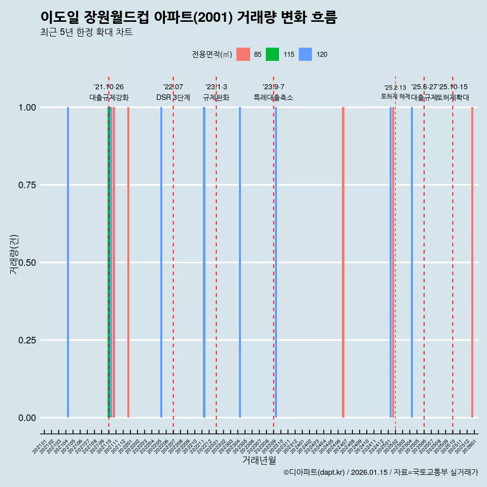 이도일 장원월드컵 아파트(2001) 거래량 변화 흐름