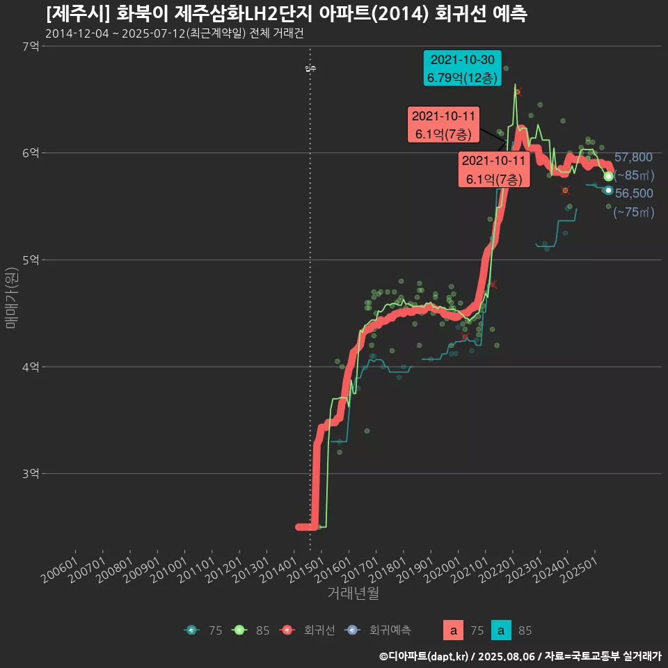 [제주시] 화북이 제주삼화LH2단지 아파트(2014) 회귀선 예측