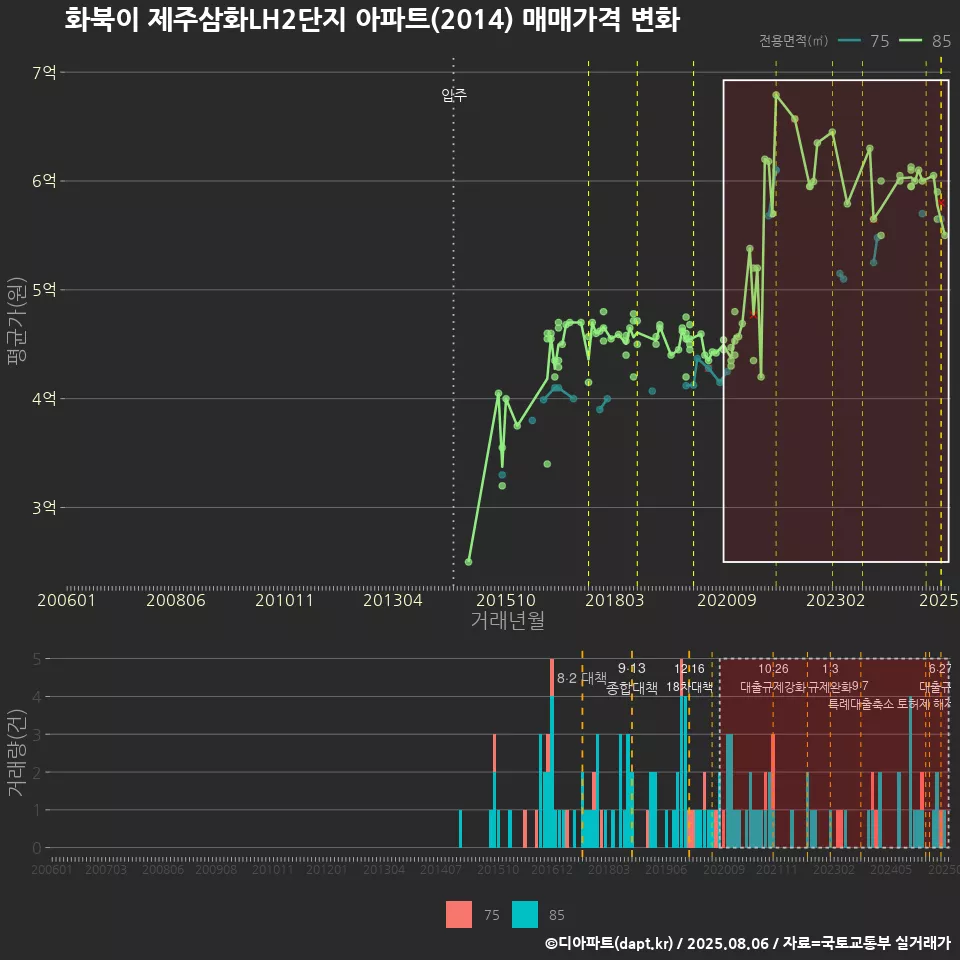 화북이 제주삼화LH2단지 아파트(2014) 매매가격 변화