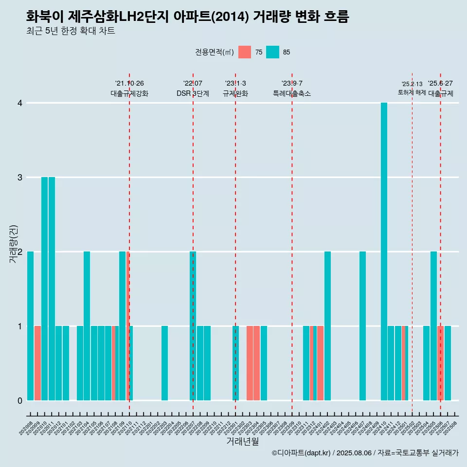화북이 제주삼화LH2단지 아파트(2014) 거래량 변화 흐름