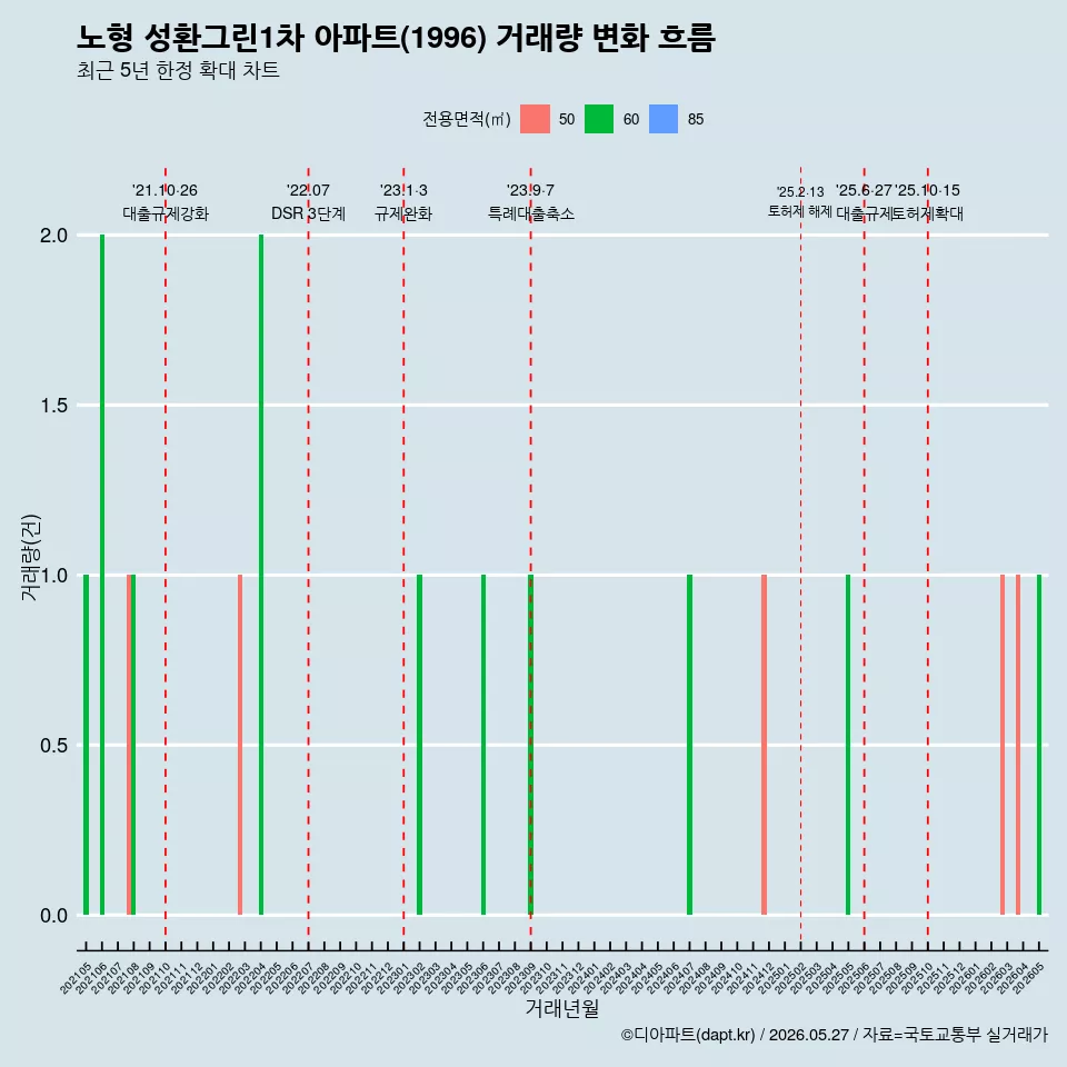 노형 성환그린1차 아파트(1996) 거래량 변화 흐름
